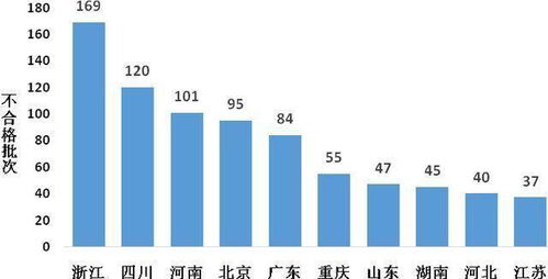 2020年食用农产品市场监管部门抽检不合格情况